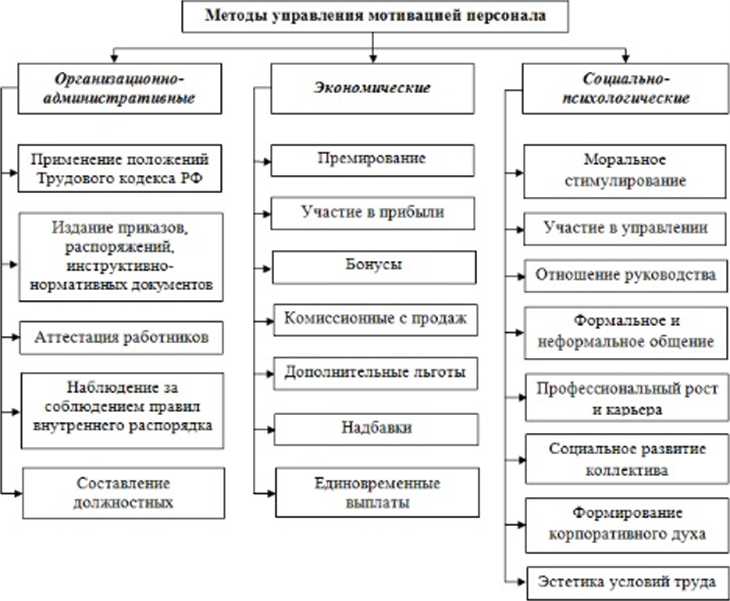 Курсовая работа по теме Проблемы совершенствования стимулирования и мотивации труда и пути их решения