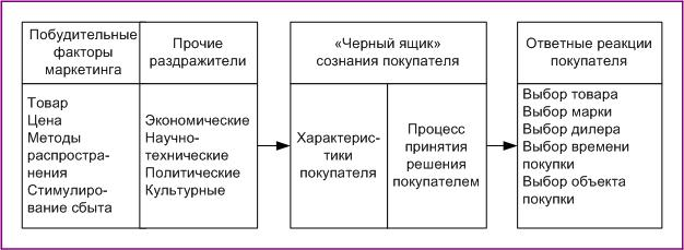 Схема поведения потребителей