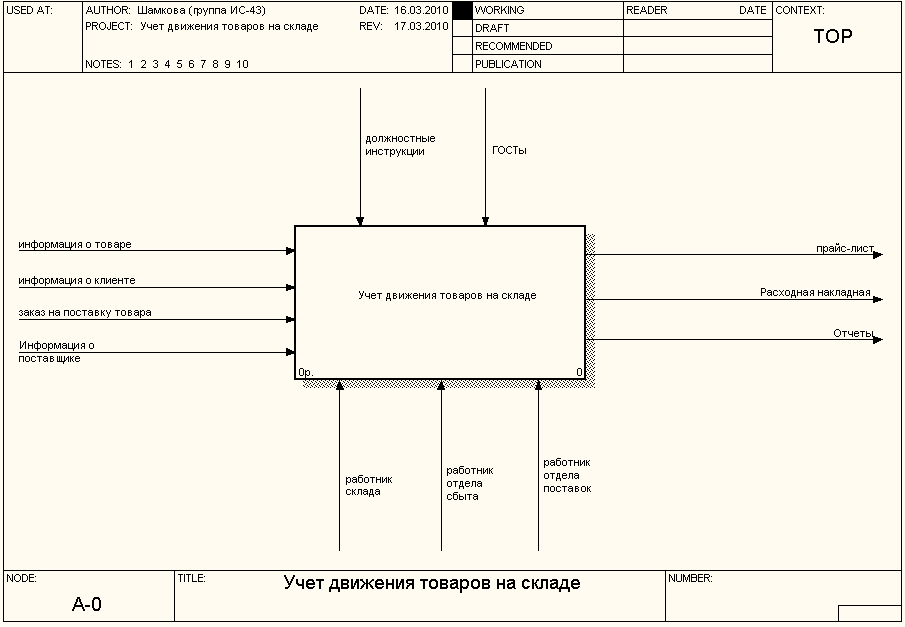 Курсовая работа по теме Проектирование автоматизированной информационной системы по учету движения товара на оптовом складе