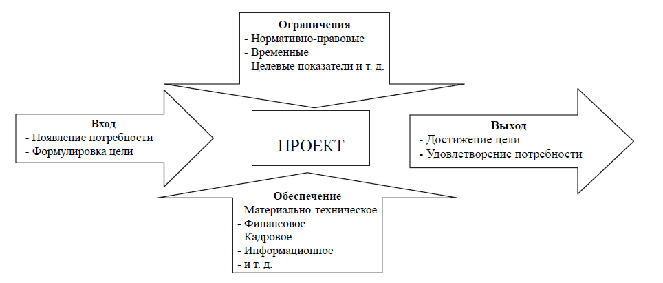 Теоретические аспекты управления проектами