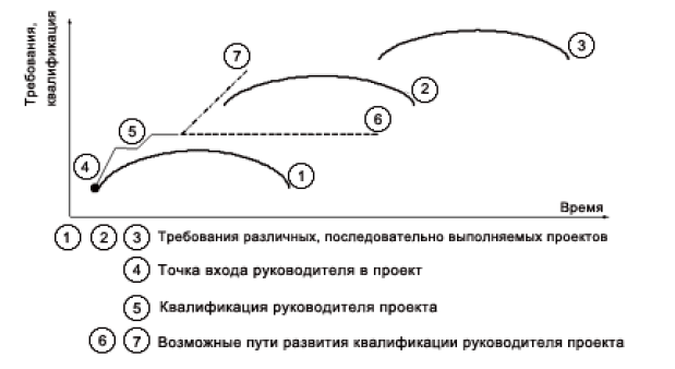 Квалификация руководителя проекта