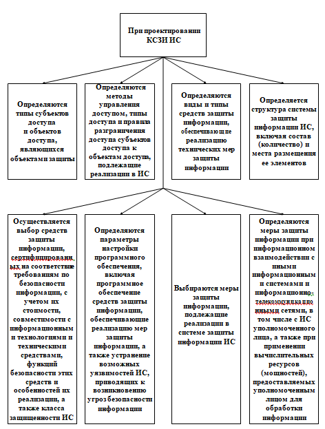 Курсовая работа: Разработка комплексной системы защиты объекта