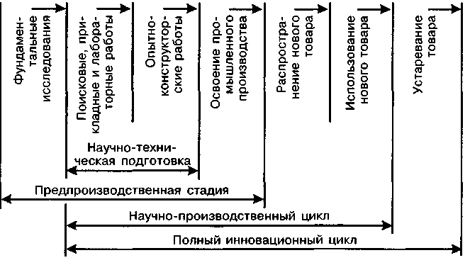Комплексные научно технические программы и проекты полного инновационного цикла