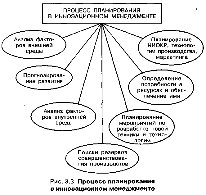 К группам процессов планирования инновационного проекта относят Совокупность процессов инициации планирования организации исполнения контроля и