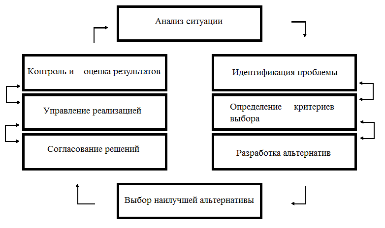Процесс принятия управленческих решений курсовая. Целостное представление процесса/задачи в одной схеме. построение модели пользование домоуправления.