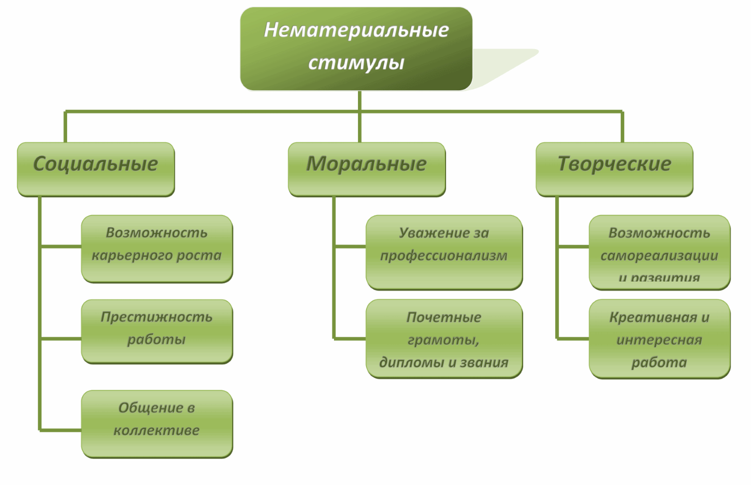 Система материального и нематериального стимулирования труда. Система мотивации материальная и нематериальная. Принципы формирования нематериальной мотивации. Мотивация материальная и нематериальная схема. Нематериальный стимуоы