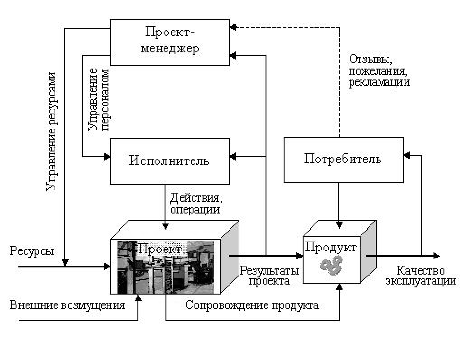 Формирование структур систем управления. Процесс управления.