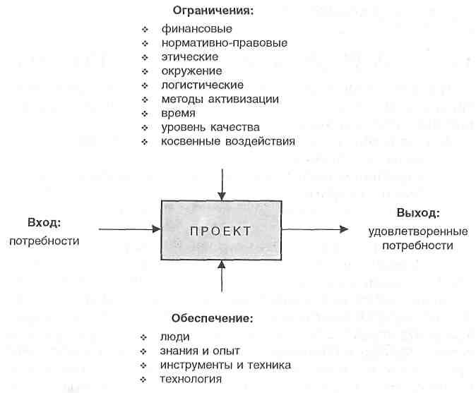 Введение в системный подход управления проектами основные понятия управления проектами