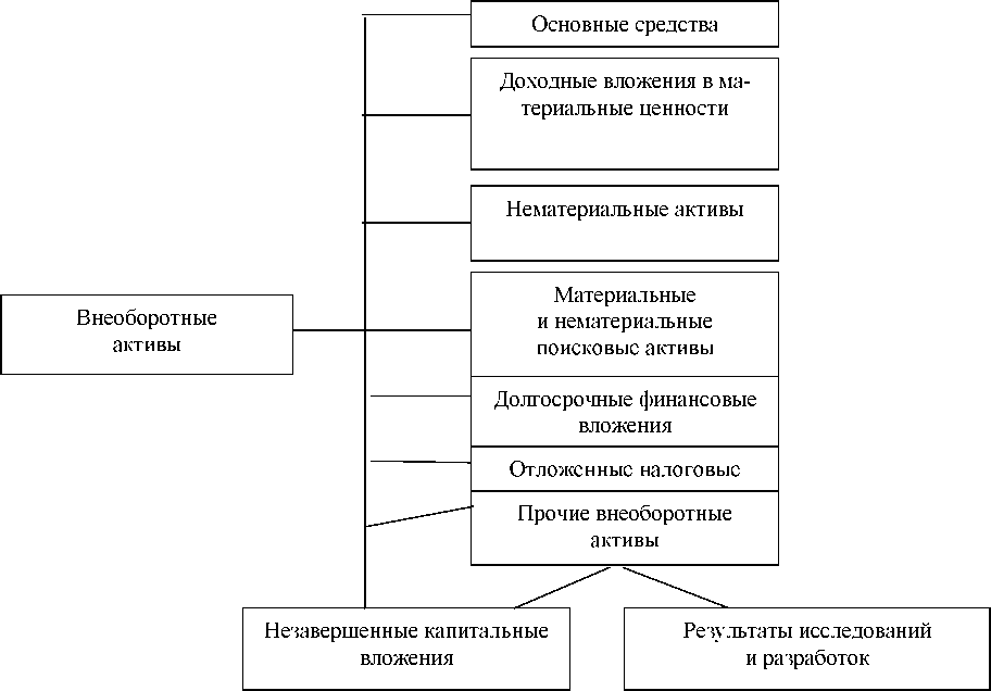 Основные активы в строительстве