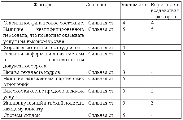 Курсовая работа по теме Стратегический план фирмы на примере ПАО Сбербанк России