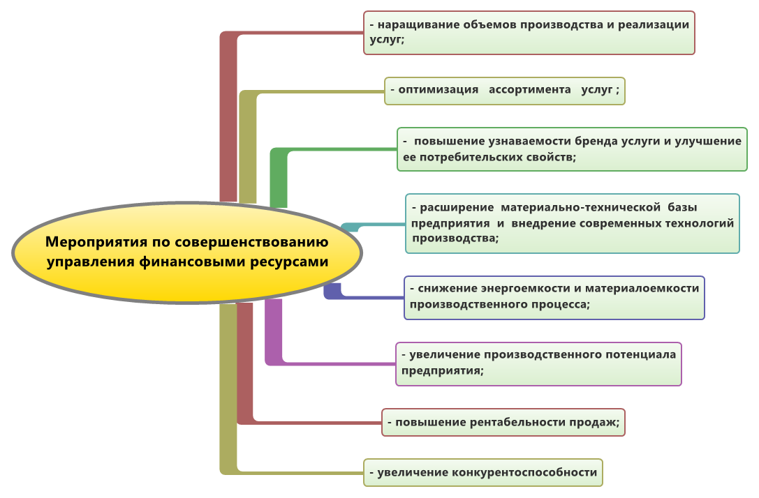 Реферат: Управление финансовыми ресурсами на предприятии