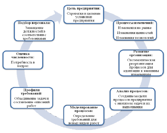 Курсовая работа формирование команды проекта