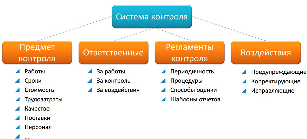 Система контроля проектов
