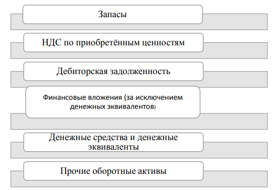 Оборотные активы курсовая. Управление оборотным капиталом предприятия курсовая работа.