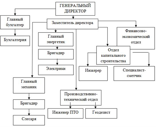 Организационный план газпрома