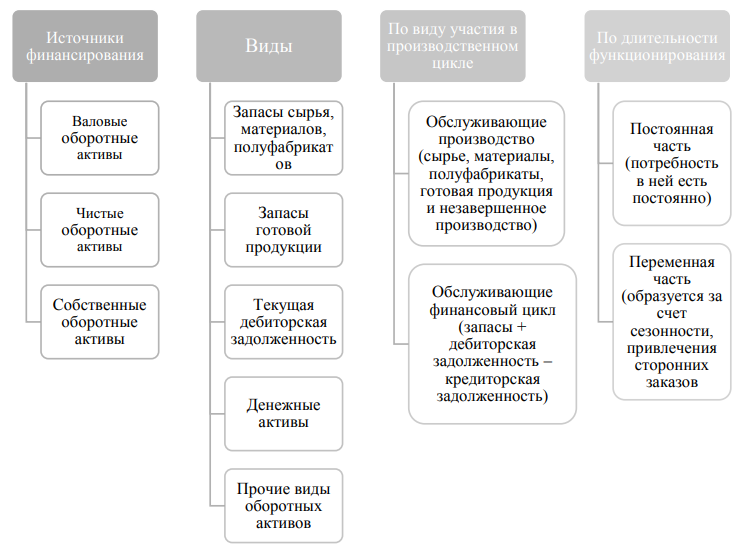 Формирование оборотных активов