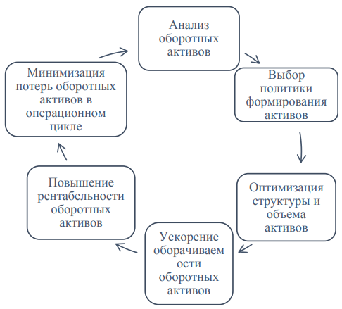 Курсовая работа: Управление запасами как элементом оборотных активов