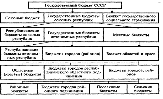 Курсовая работа по теме Этапы становления и развития бюджетной системы Российской Федерации