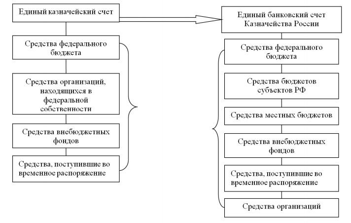 Дипломная работа: Проблемы и пути совершенствования казначейского контроля в бюджетной системе РФ