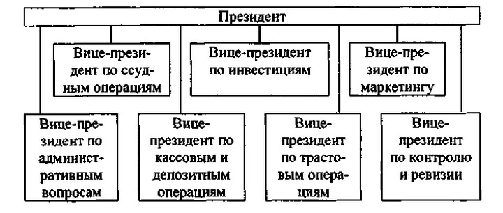 Курсовая Работа На Тему Организационная Структура Коммерческих Банков Курсовая Работа На Тему Организационная Структура Коммерческих Банков