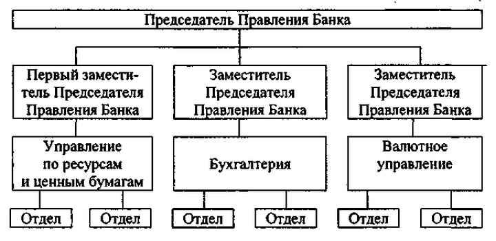Структура коммерческого банка схема