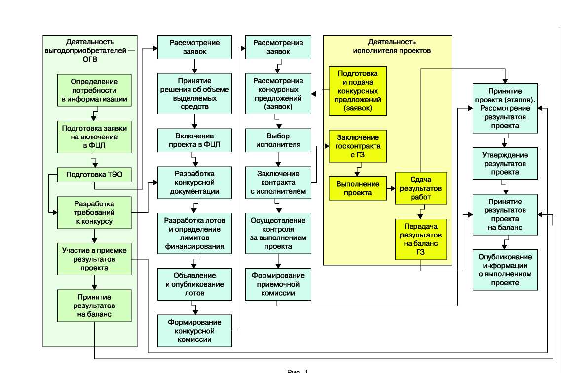 Процессы и функции управления проектами. Процессы управления проектом курсовая. Процессы управления проектом курсовая. Процессы управления проектами. Процессы управления проектом курсовая.