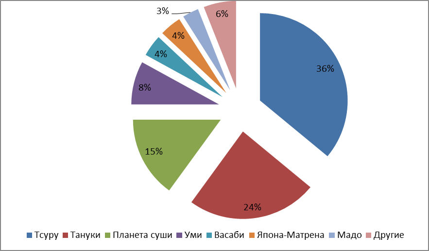 Курсовая работа по теме Меню как основа тактического маркетинга ресторана