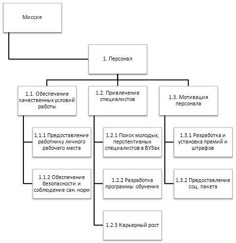 Курсовая разработка проекта по повышению уровня мотивации персонала курсовая