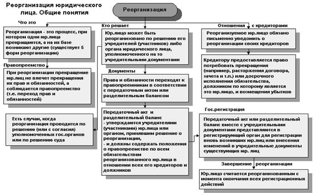 Порядок реорганизации юр лица схема