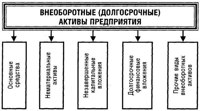 Реферат: Учет вложений во внеоборотные активы 4