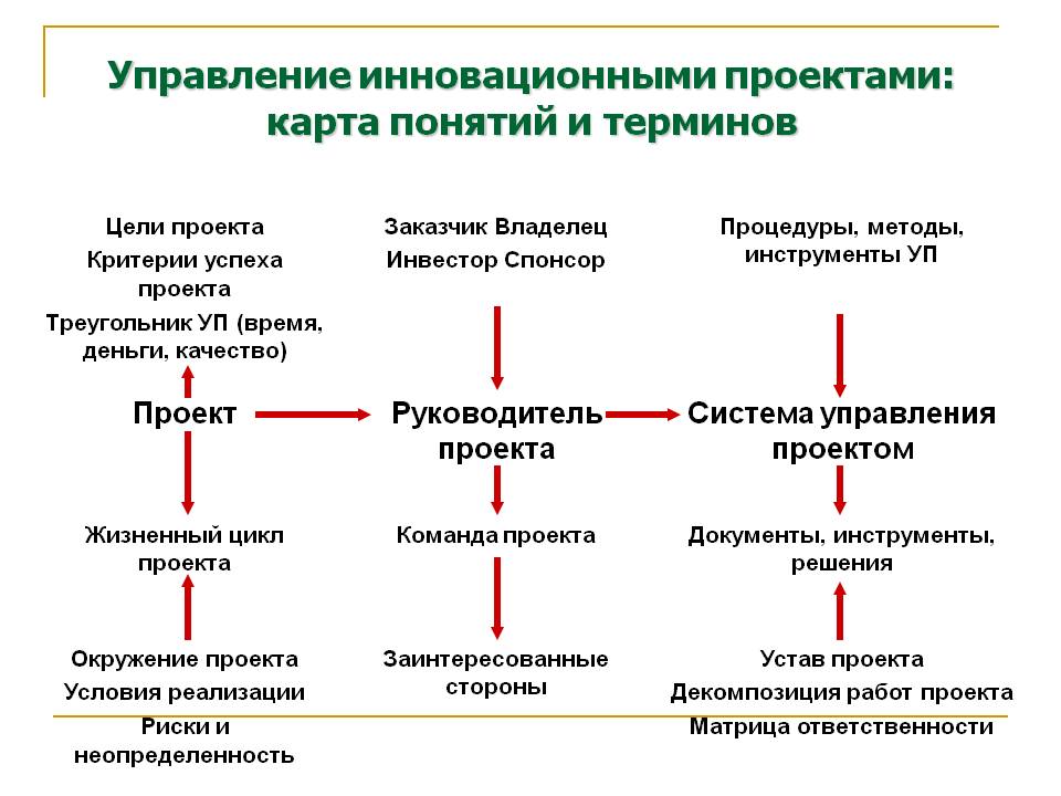 Курсовая работа: Управление инновационным проектом