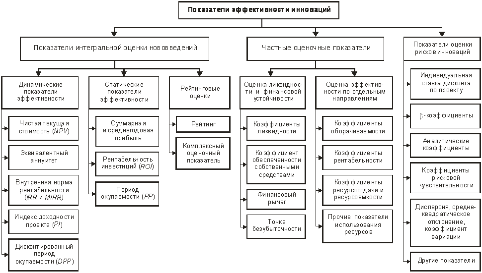 В схему диагностического анализа и оценки инновационного потенциала предприятия не входит
