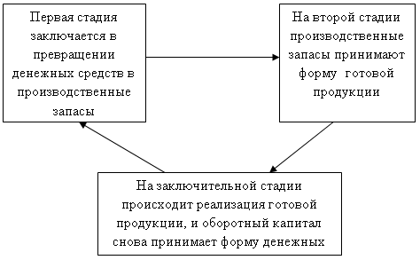 Курсовая работа: Совершенствование управления оборотным капиталом в организации