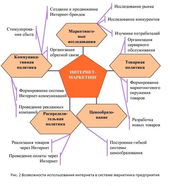 Использование интернета в маркетинге презентация