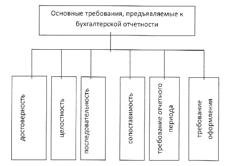 Требование предъявляемые к отчетности. Требования предъявляемые к составлению бухгалтерской отчетности. Требования к бухгалтерской отчетности схема. Требования предъявляемые к бухгалтерской финансовой отчетности. Перечислите требования, предъявляемые к бухгалтерской отчетности..