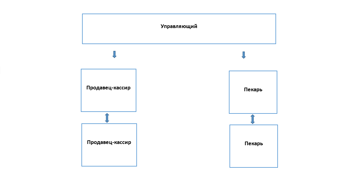 Организационный план пекарни