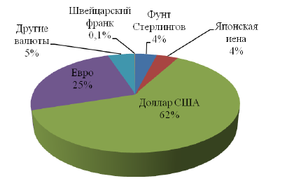 Курсовая работа по теме Анализ современных особенностей валютной системы России Курсовая работа по теме Анализ современных особенностей валютной системы России