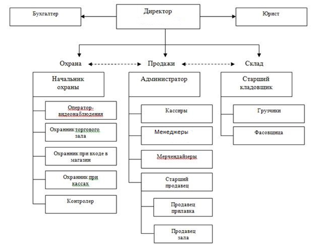 Система управления торговым предприятием схема