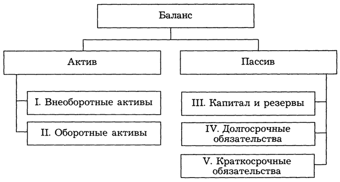 Диаграмма структуры актива баланса