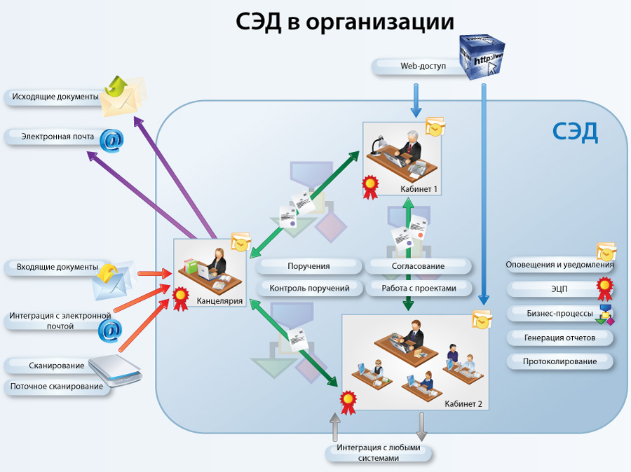 Система управления документооборотом организации. Универсальные «коробочные» системы электронного документооборота. Организация электронного документооборота в организации. Система электронного документооборота в учреждении. Организация электронной системы управления документооборотом.