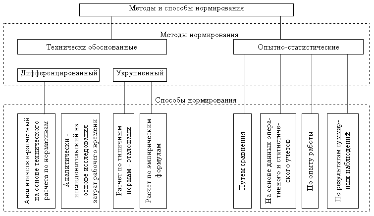 Организация и нормирование труда. Курсовая работа как нормируется. Доклад на тему:нормирование и оплата труда-. Обоснуйте необходимость установления норм труда на предприятии. Нормирование труда курсовые.