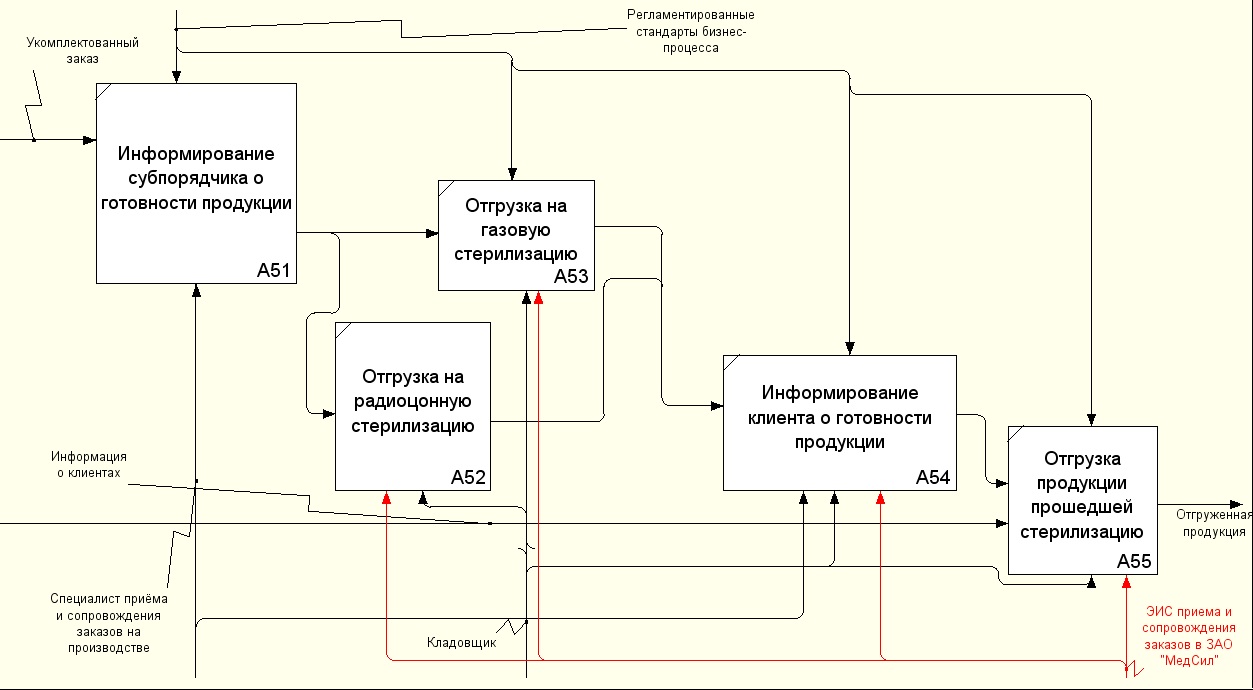 Методы и средства проектирования информационных систем и технологий курсовой проект