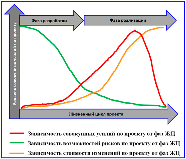 Под жизненным циклом проекта понимается логико временная структура деятельности по