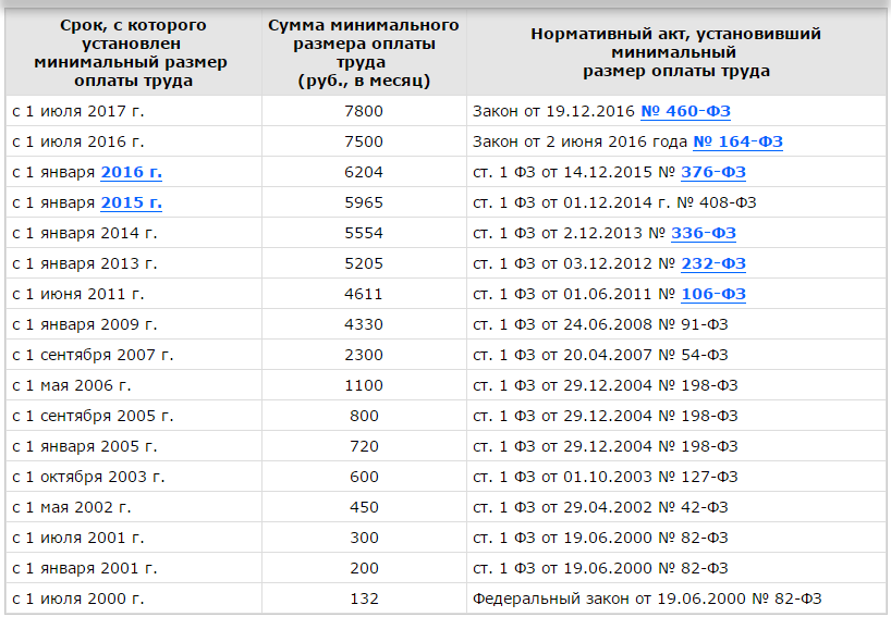 Минимальная месячная заработная плата. Минимальный размер оплаты труда в России по годам таблица. Минимальный размер оплаты труда в России таблица. МРОТ по годам с 2017 года таблица. Изменение МРОТ по годам таблица.