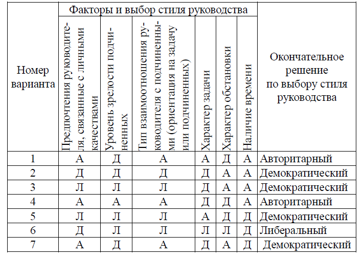 Курсовая работа: Стили руководства 7