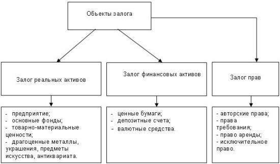 В качестве залога могут быть. Залог схема. Классификация видов залога. Классификация предметов залога. Виды залога схема.