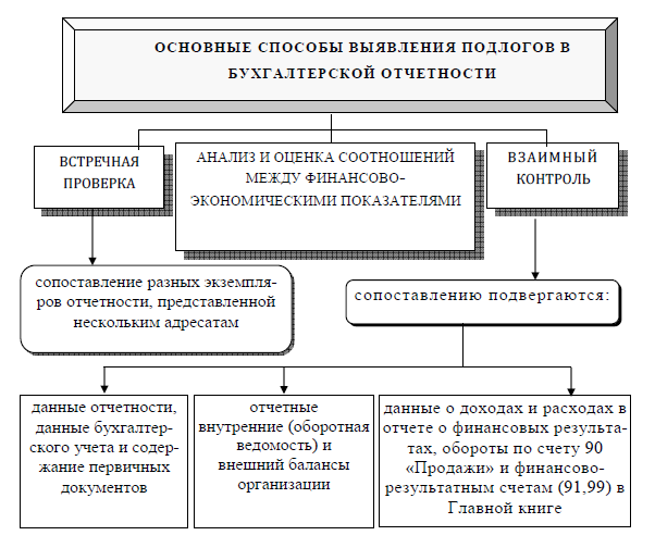 Курсовая работа: Отражение в бухгалтерской отчетности событий после отчетной даты