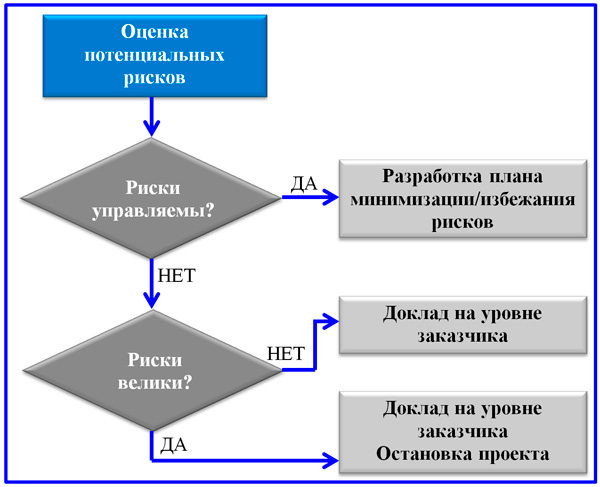 Блок принятия решения блок схема
