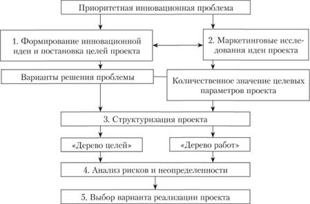 Методы разработки инновационного проекта