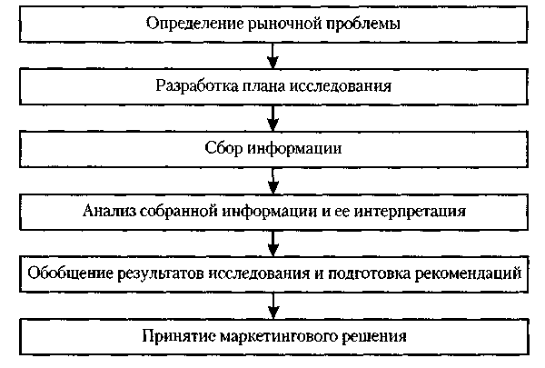 Разработка проекта проведения маркетинговых исследований курсовая